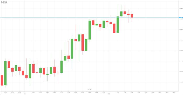 EUR/USD