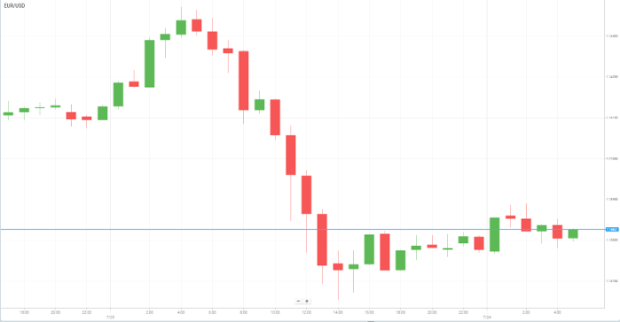 EUR/USD
