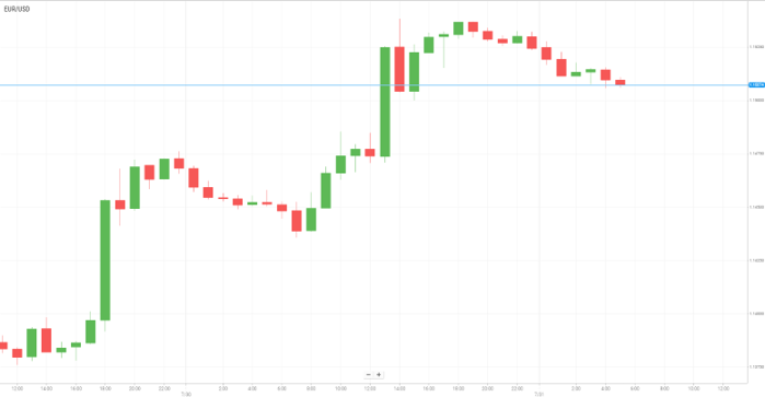 EUR/USD