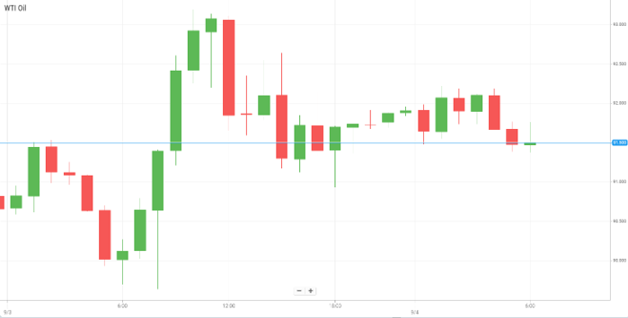 Petróleo WTI