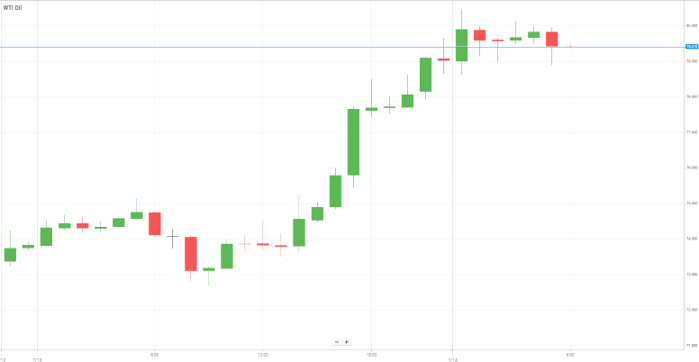 Petróleo WTI
