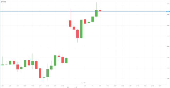 Petróleo WTI