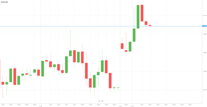 EUR/USD