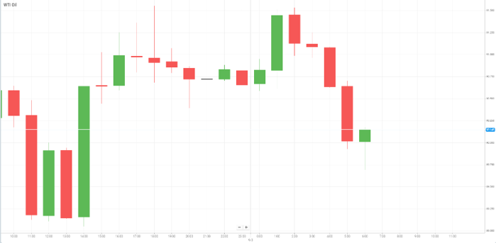 Petróleo WTI