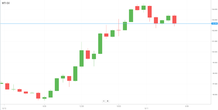 Petróleo WTI