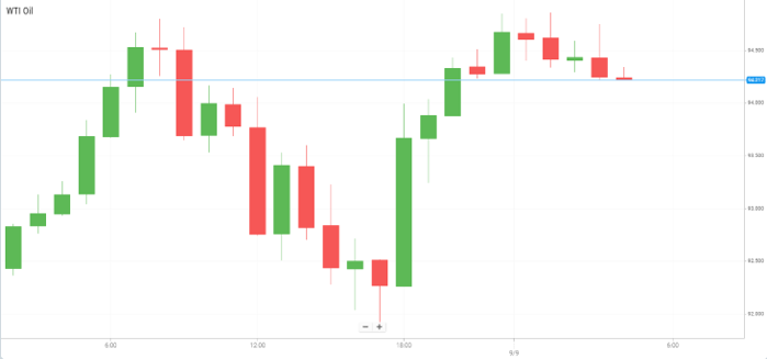 Petróleo WTI