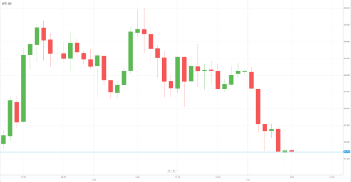 Petróleo WTI