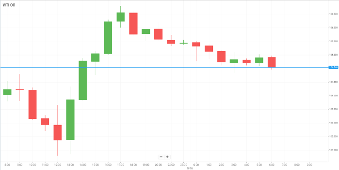 Petróleo WTI