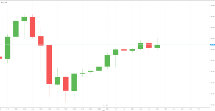Petróleo WTI