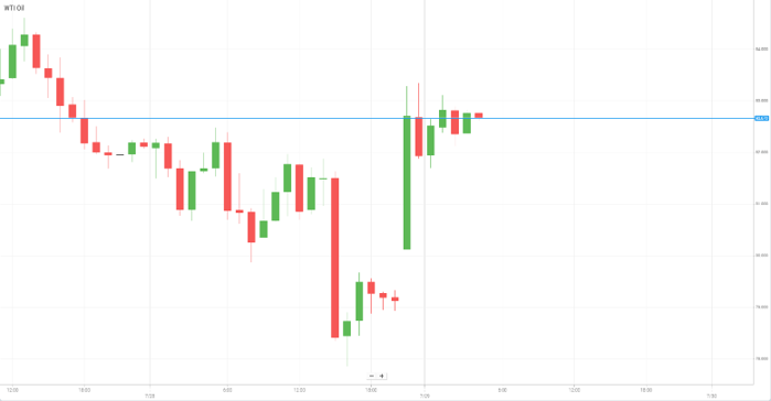 Petróleo WTI