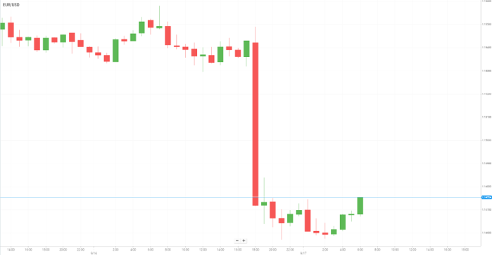 EUR/USD