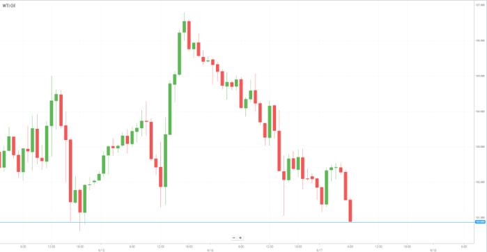 Petróleo WTI
