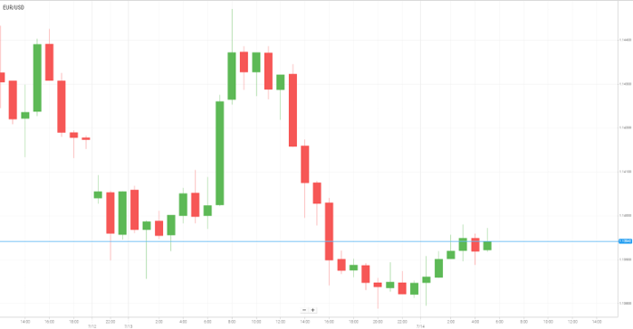 EUR/USD