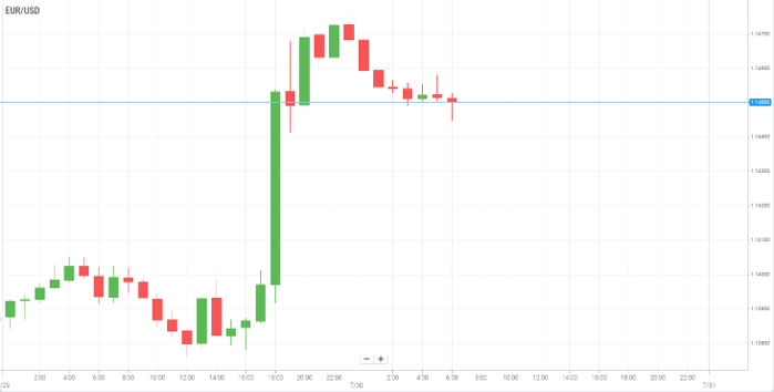 EUR/USD