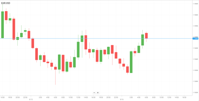 EUR/USD