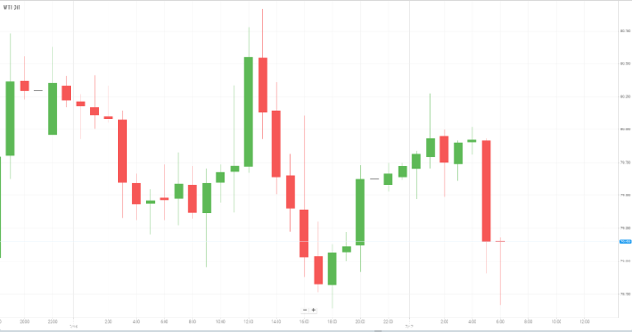 Petróleo WTI