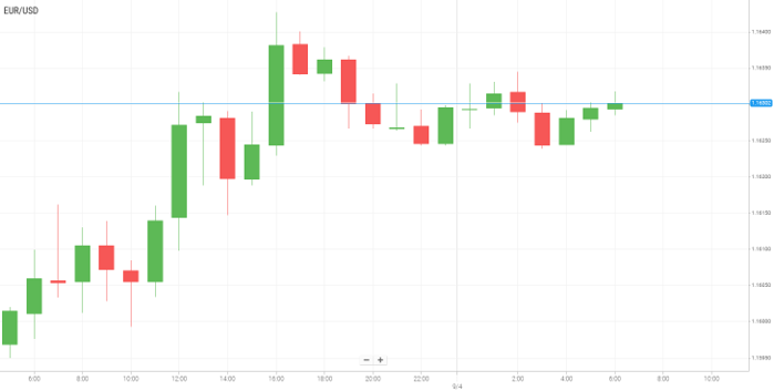 EUR/USD