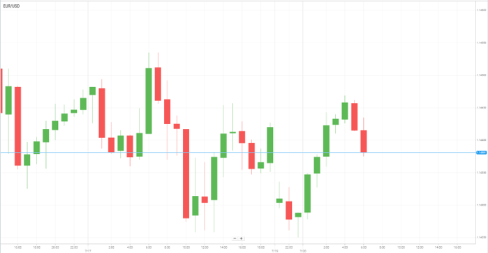EUR/USD