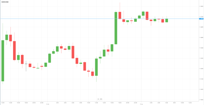 EUR/USD