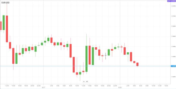 EUR/USD
