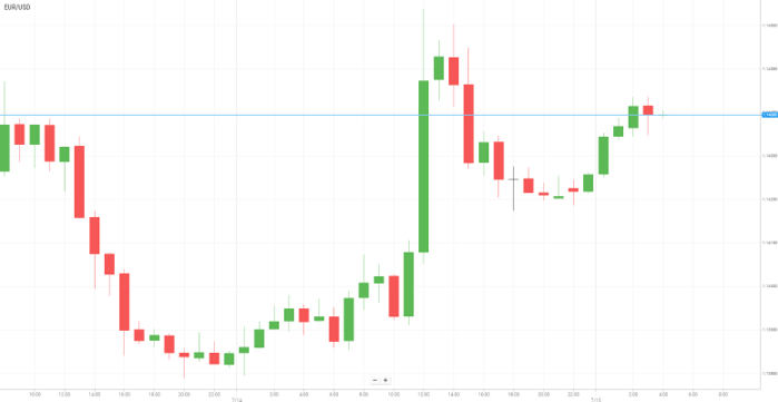 EUR/USD