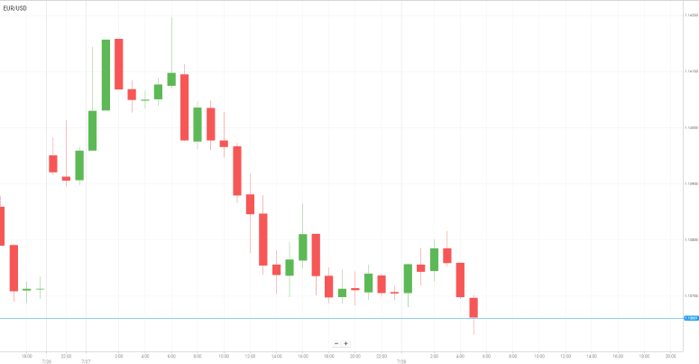 EUR/USD