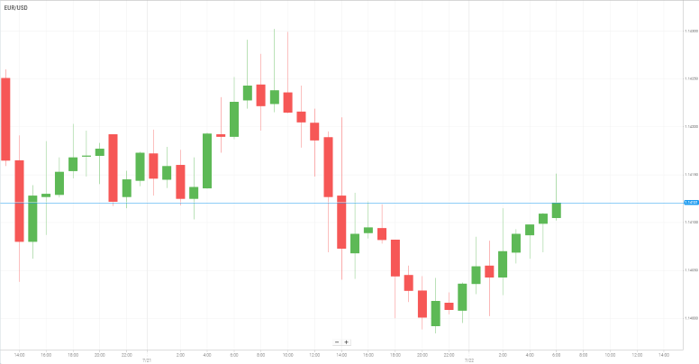 EUR/USD