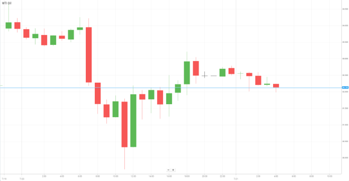 Petróleo WTI
