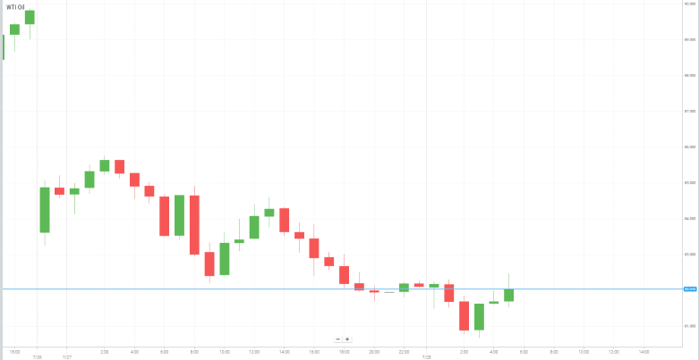 Petróleo WTI