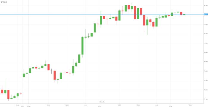 Petróleo WTI