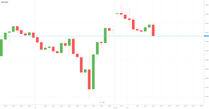 EUR/USD