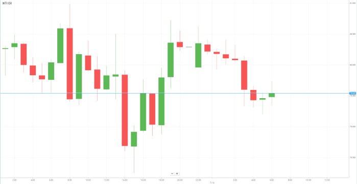 Petróleo WTI