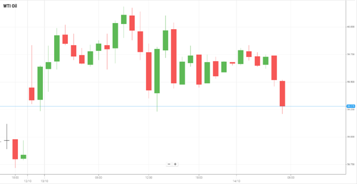 Petróleo WTI