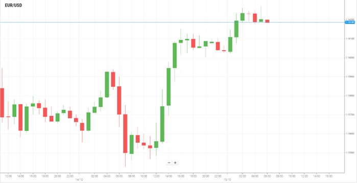 EUR/USD