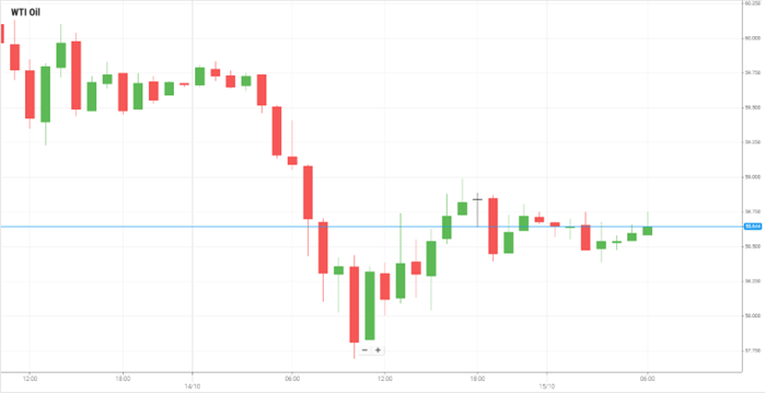 Petróleo WTI
