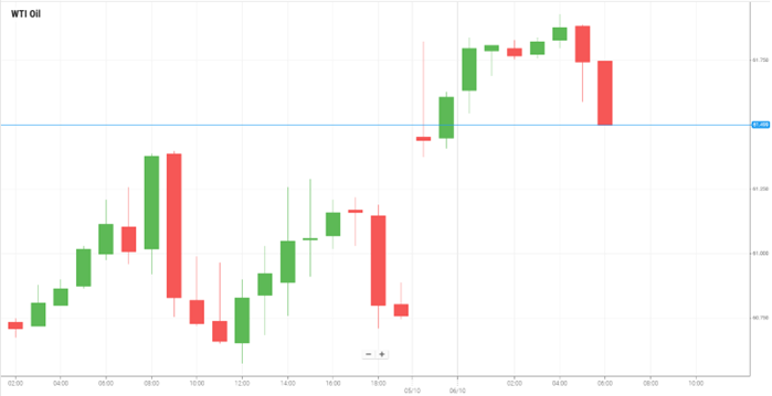 Petróleo WTI