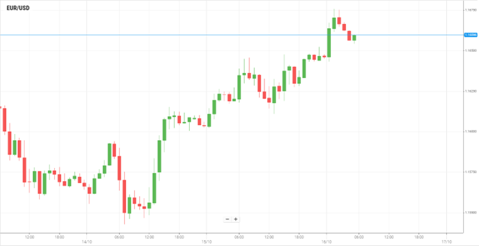 EUR/USD