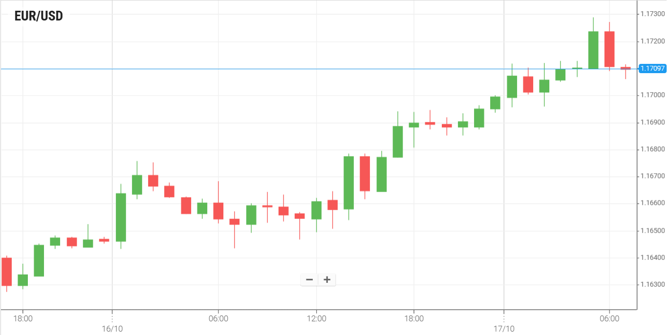 EUR/USD