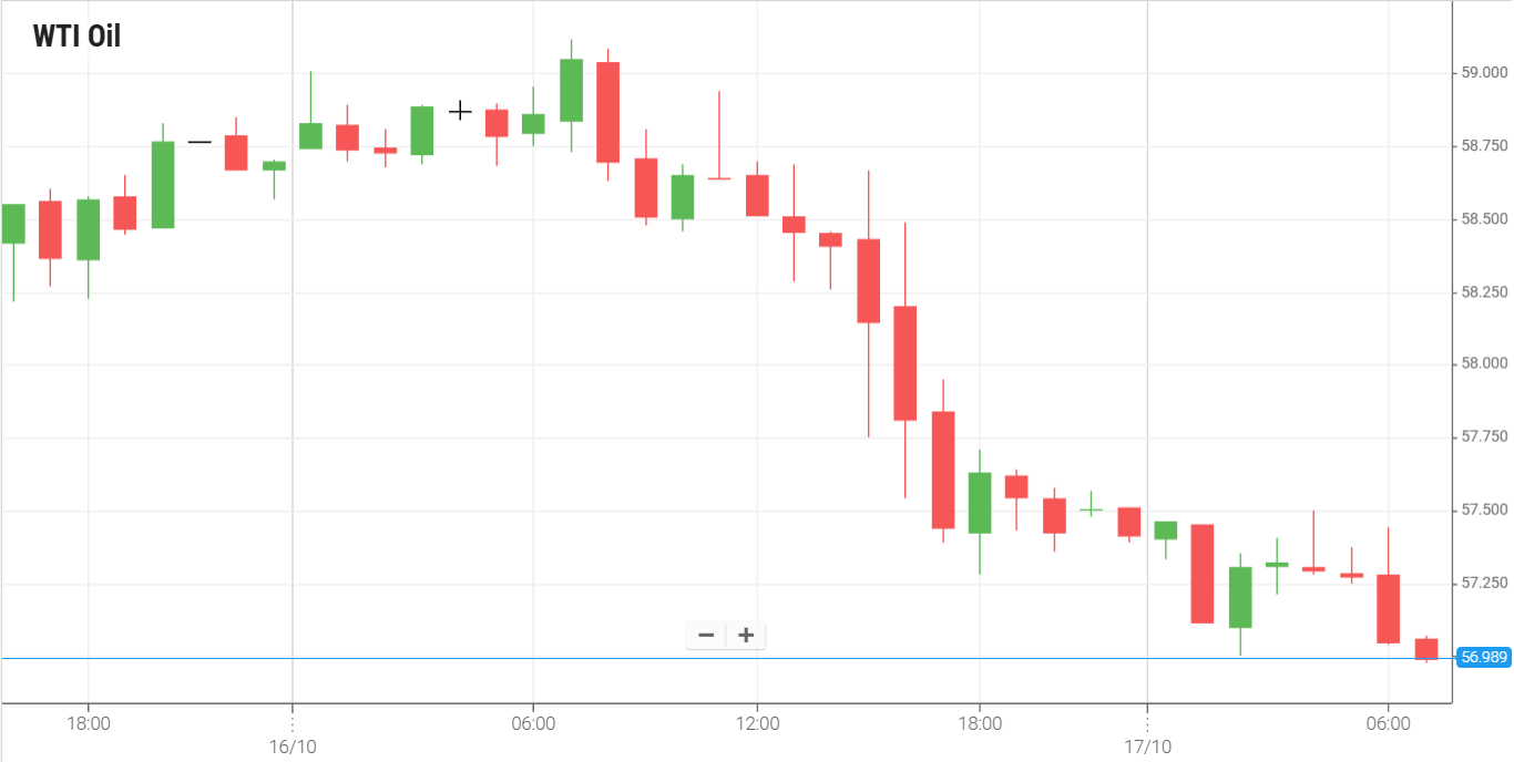 Petróleo WTI