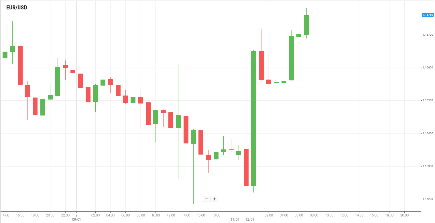 EUR/USD
