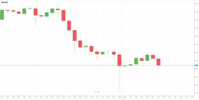 Petróleo WTI