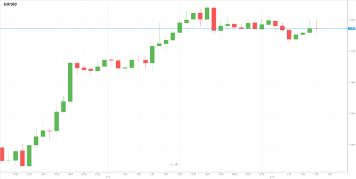 EUR/USD