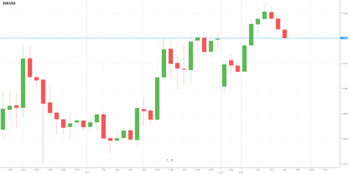 EUR/USD