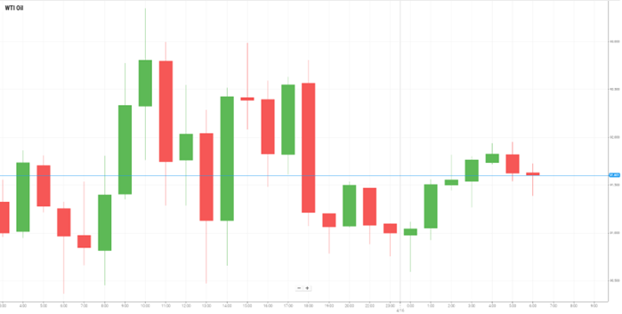 Petróleo WTI