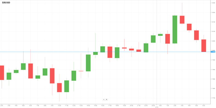 EUR/USD