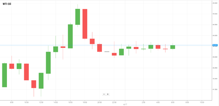 Petróleo WTI
