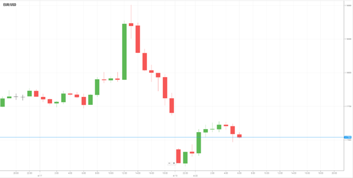 EUR/USD
