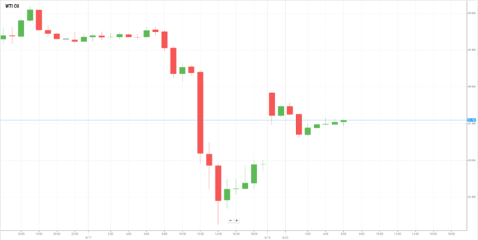 Petróleo WTI