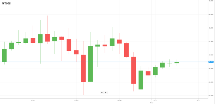 Petróleo WTI