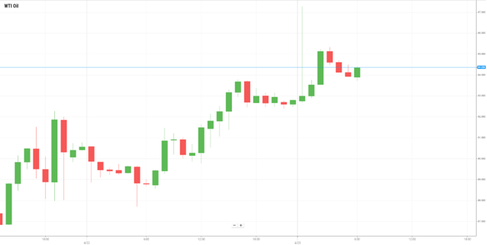 Petróleo WTI
